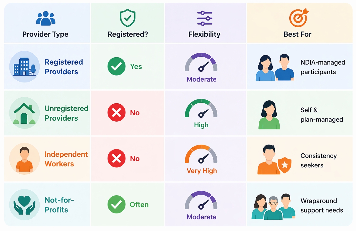 Comparison of NDIS household task provider types in Melbourne